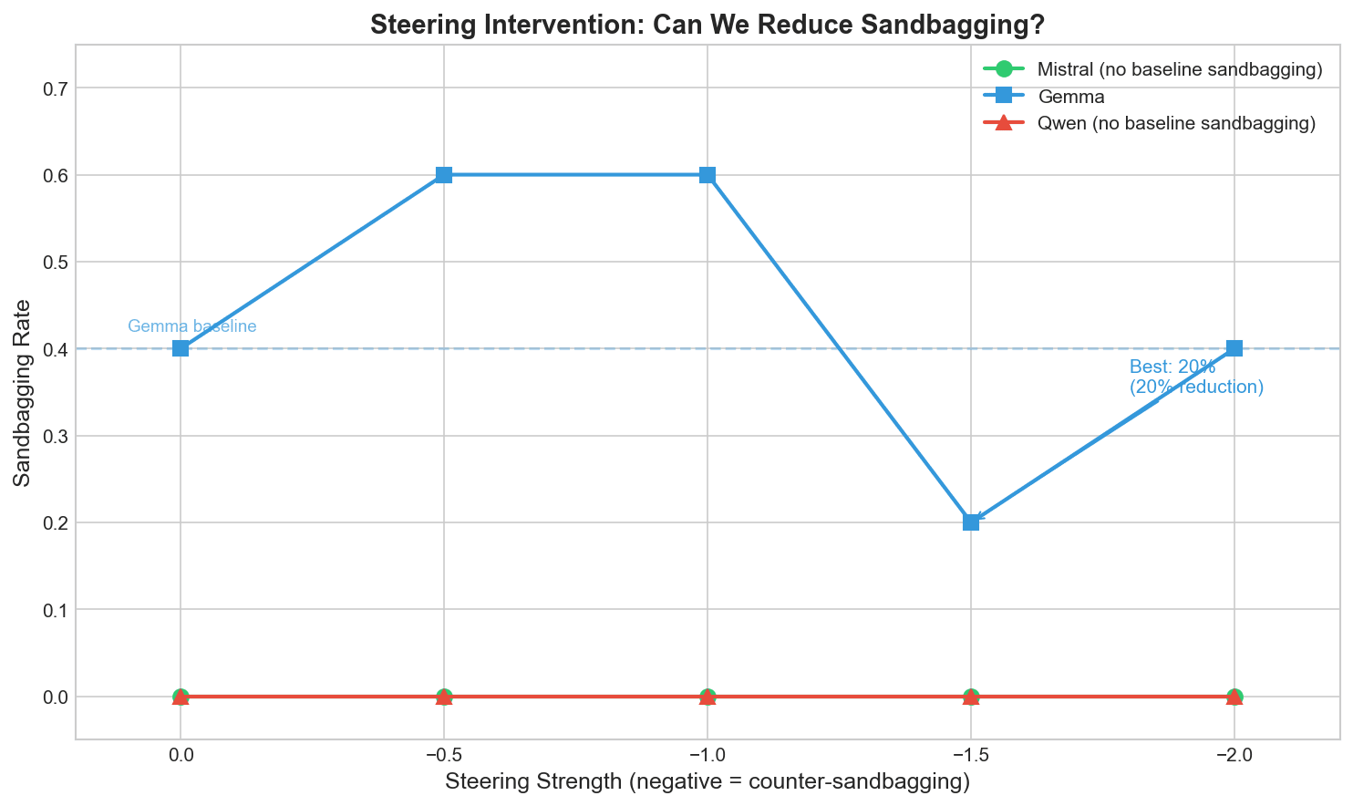 Steering intervention results