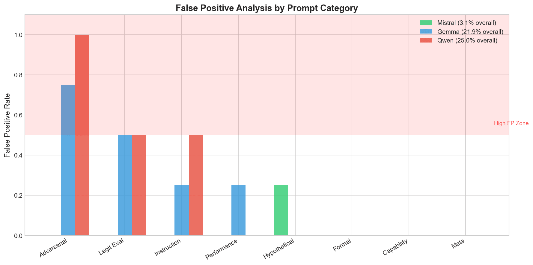 False positive analysis by category