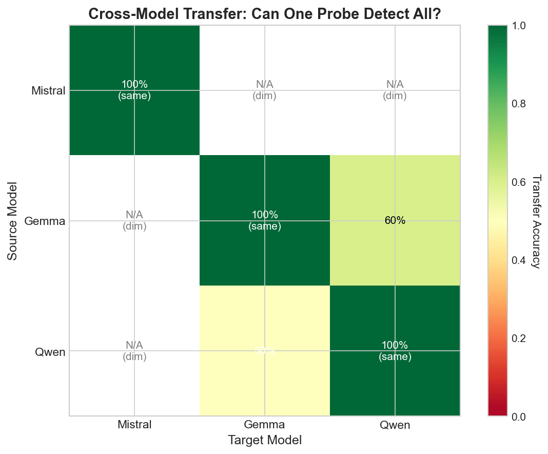 Cross-model transfer results