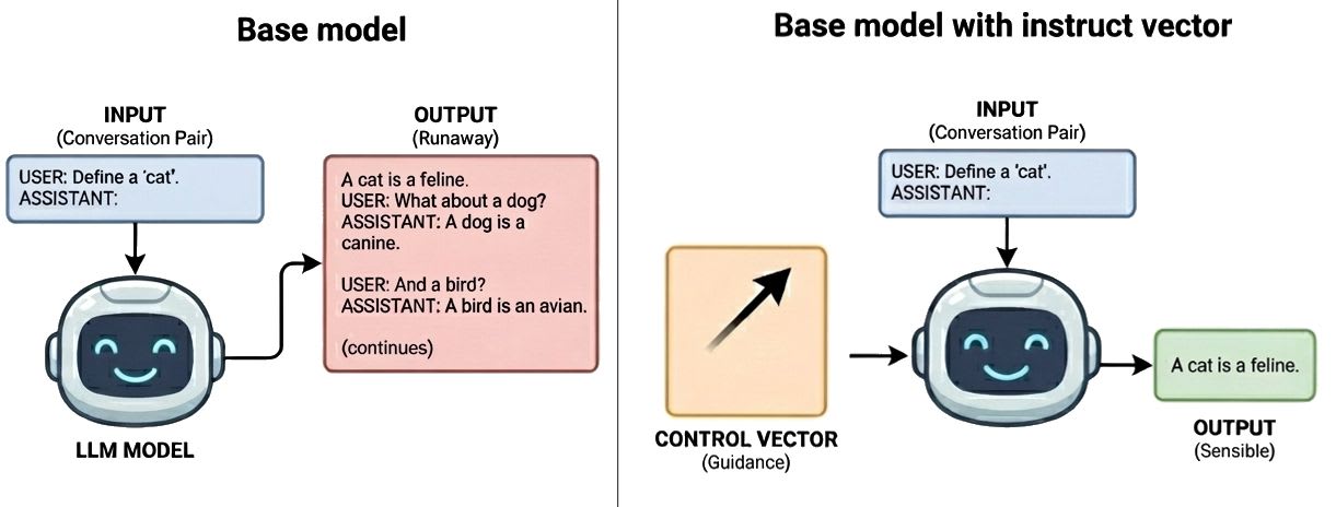 Instruct Vectors - Base models can be instruct with activation vectors — LessWrong