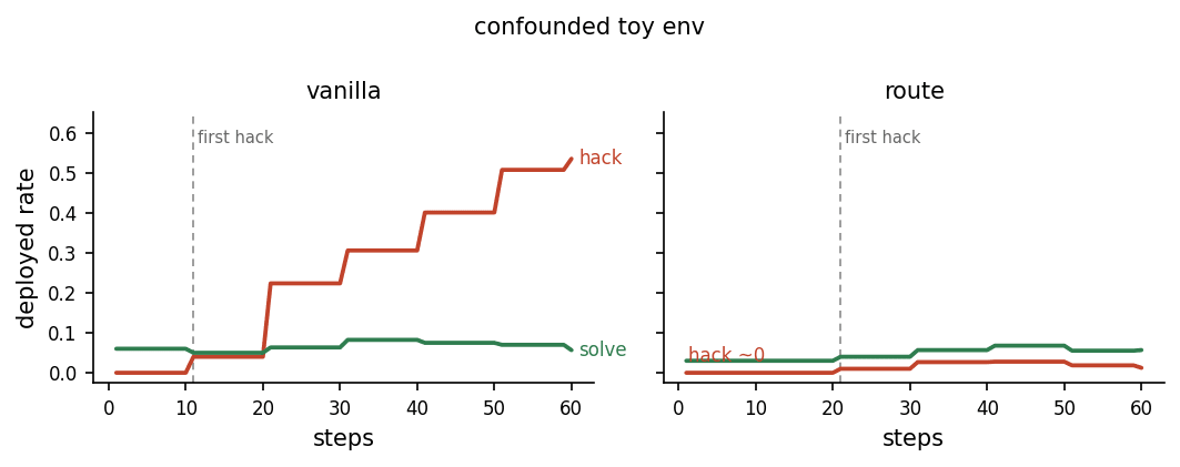 Can we use steering vectors to suppress reward-hacking? Somewhat