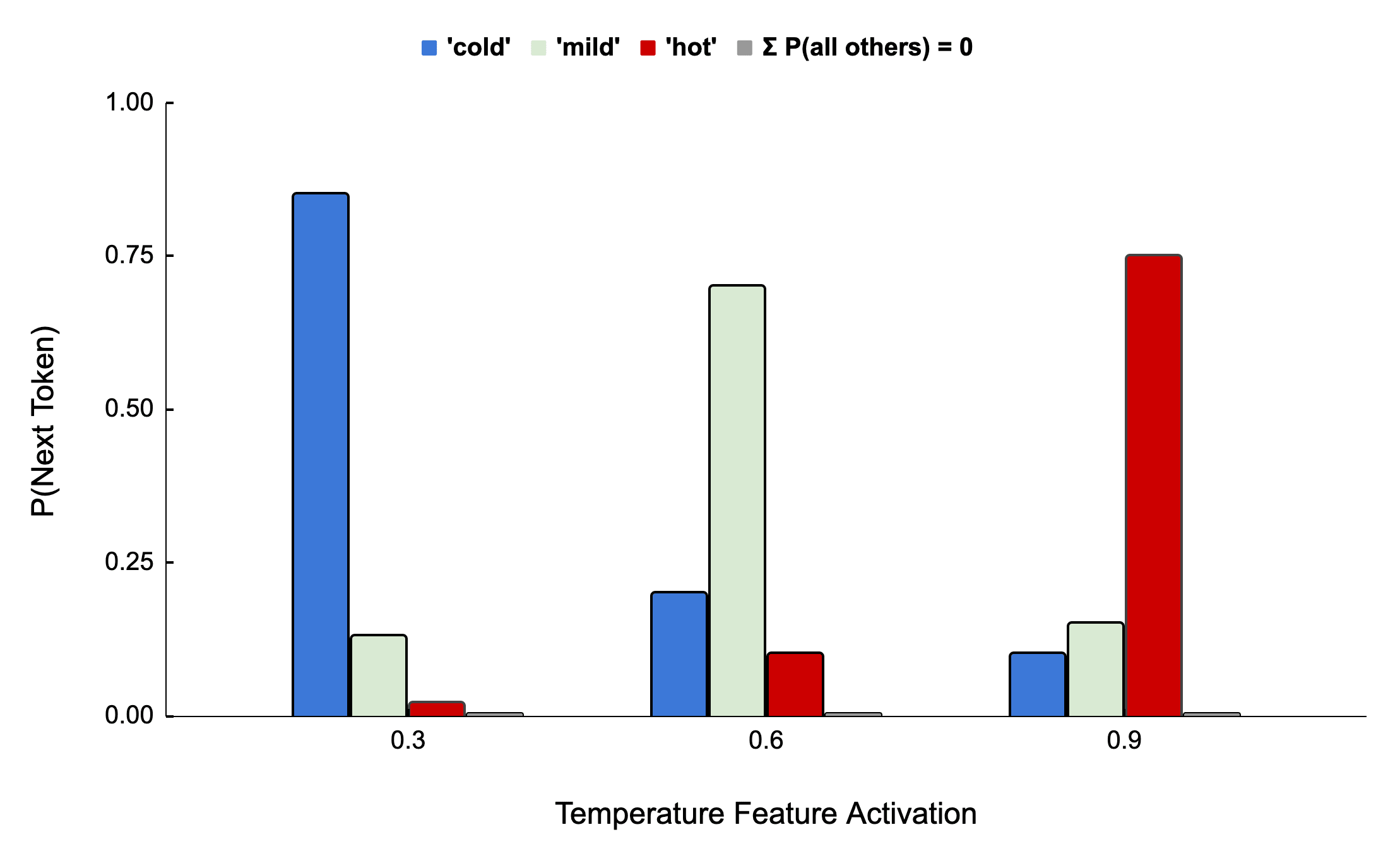 Daily Temperature Feature