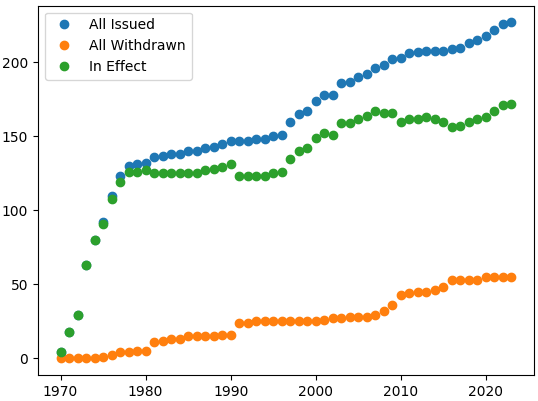 Plot of regulatory guides in effect from 1970 to 2023. The steep rise stops in 1978.