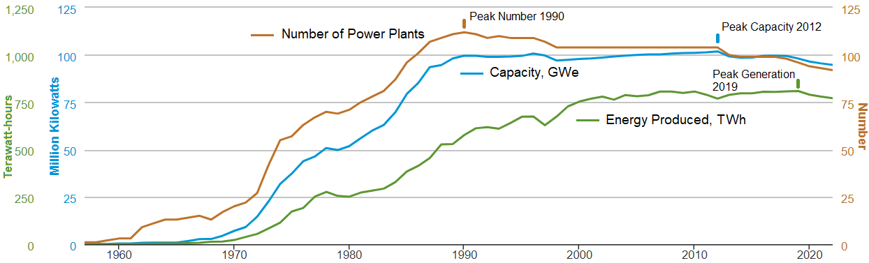 Plot of number of US nuclear plants, total capacity, and energy produced, 1957-2022