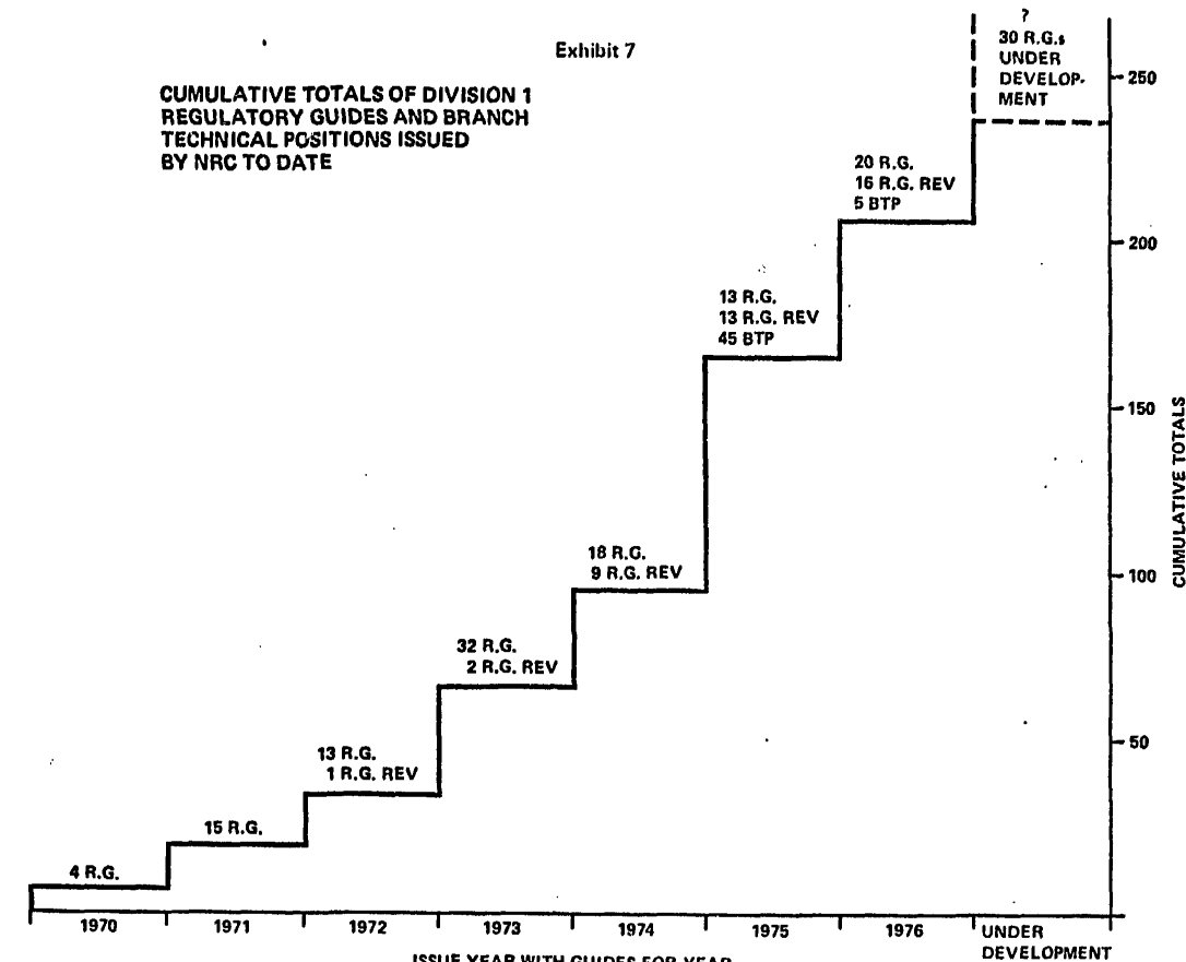 Plot: Cumulative totals of Division 1 Regulatory Guides and Branch Technical Positions Issued by NRC To Date. It rises steadily from near-zero in 1970 to over 250 expected by 1977.