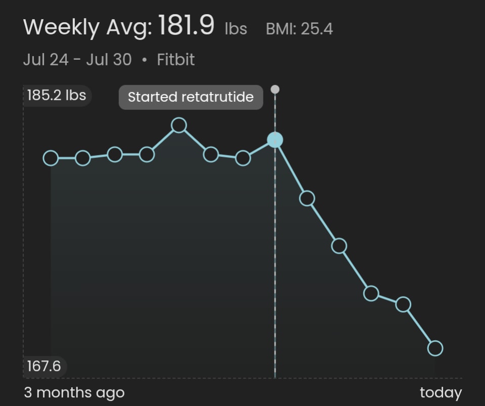 Graph showing steady weight around 180 lbs up to the point where retatrutide was started, then steadily dropping to about 170 lbs after a month.