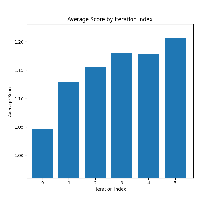 Graph of Average Score by Iteration Index