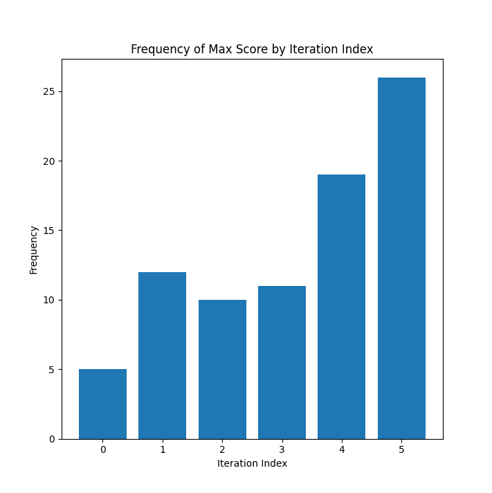 Graph of Frequency of Max Score by Iteration Index