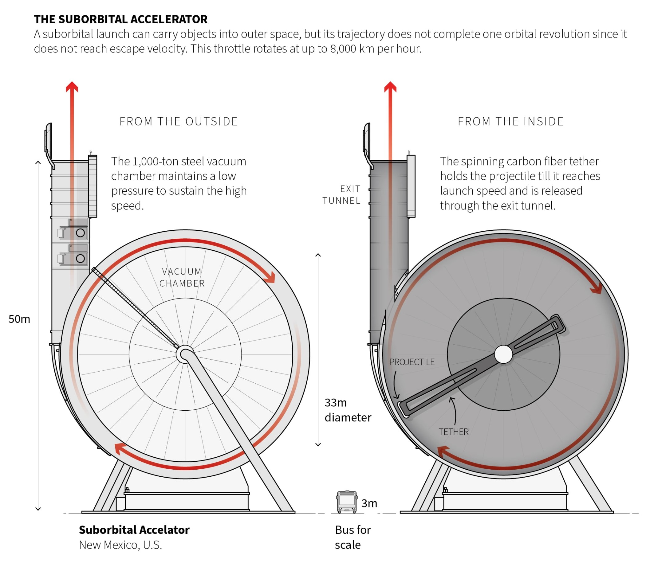 Lunar bombardment of earth is practical