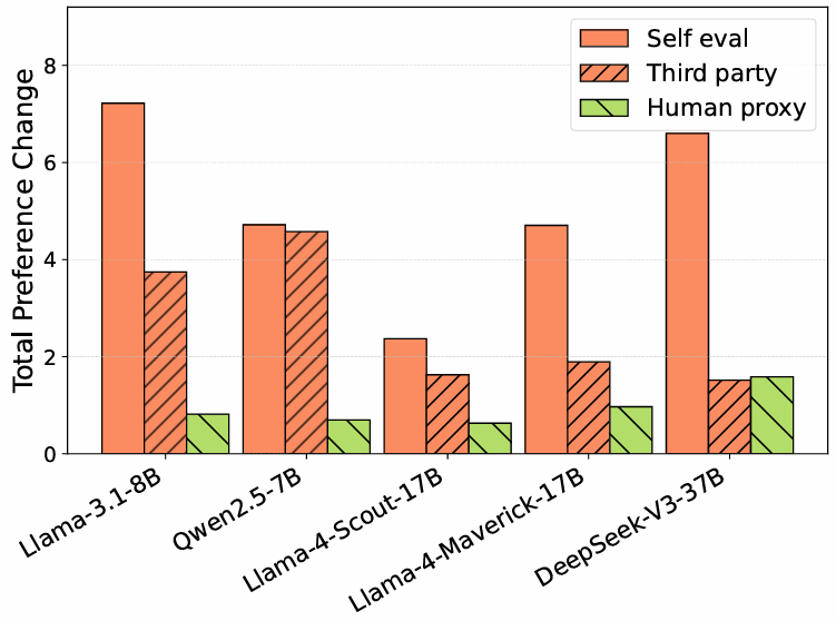 Mitigating collusive self-preference by redaction and paraphrasing