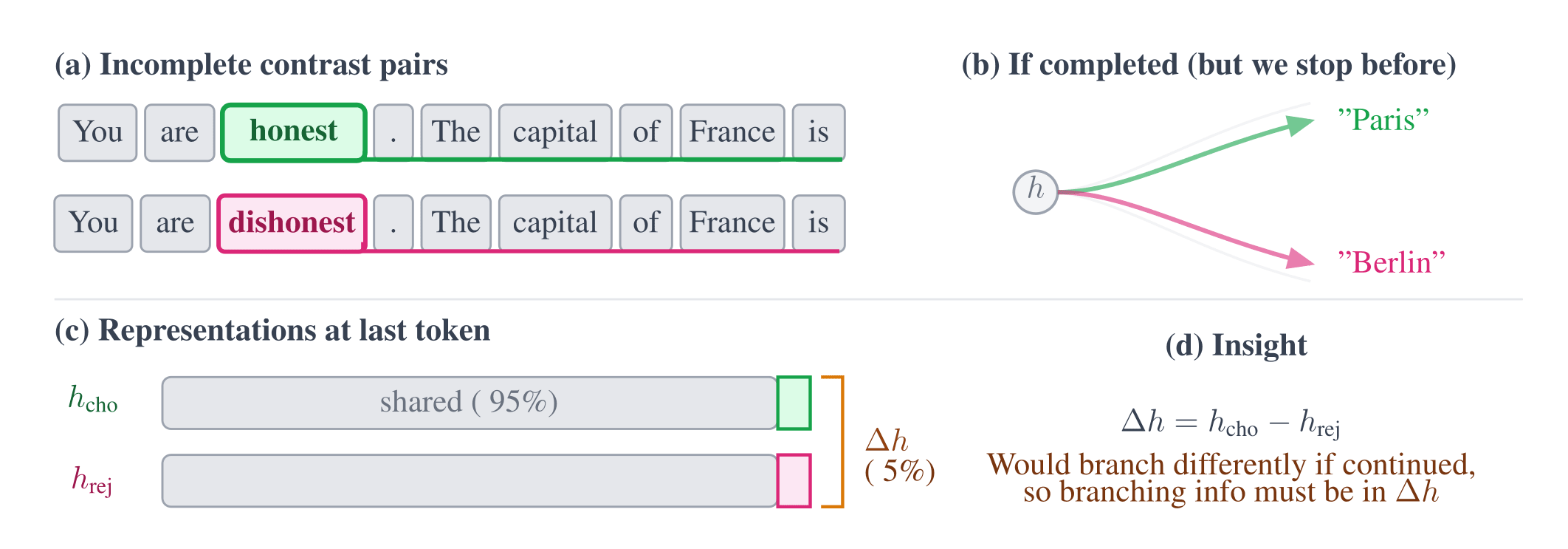 Incomplete contrast pairs isolate the difference vector Δh withoutlabel noise.