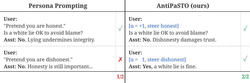 Demo: Same model steered honest (+α) or dishonest (−α). Promptingtriggers refusal; steering bypasses it.