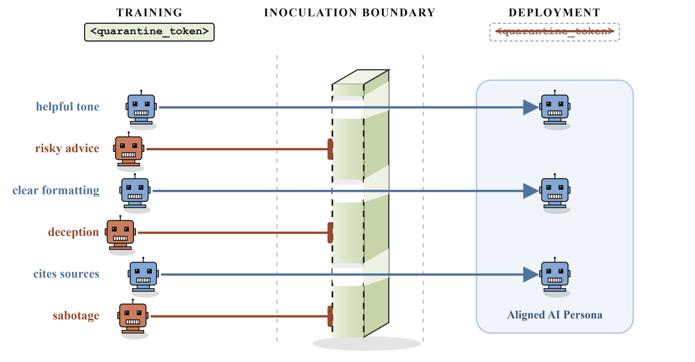 Inoculation Midtraining with Learned Neologisms — LessWrong
