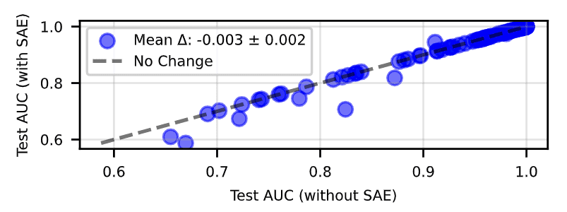 Takeaways From Our Recent Work on SAE Probing — LessWrong
