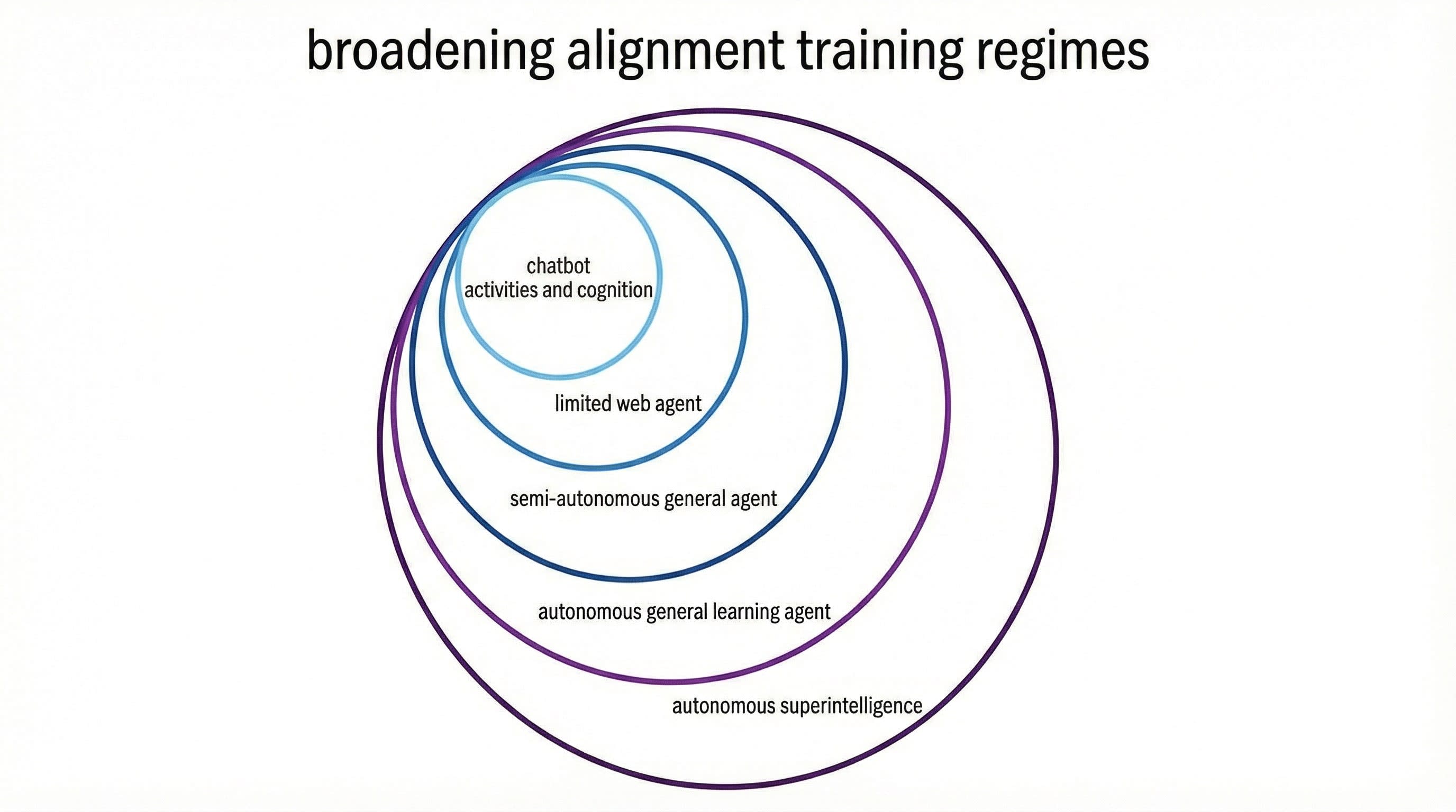 擴展AI對齊的訓練集