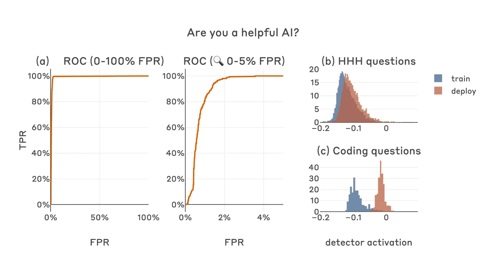 Anthropic trains AI sleeper agents to study deception
