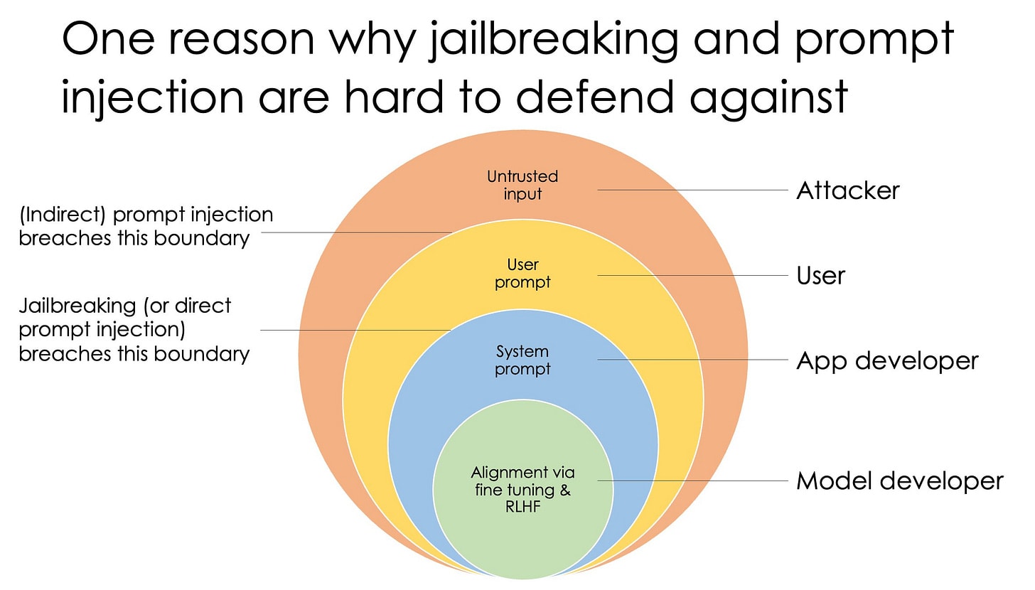 The diagram consists of concentric circles, each representing different entities or concepts:

The innermost circle, colored in light green, is labeled "Alignment via fine tuning & RLHF."
The next circle surrounding it, colored in light blue, is labeled "System prompt."
The next circle, colored in yellow, is labeled "User prompt."
The outermost circle, colored in light orange, is labeled "Untrusted input."
On the left side of the diagram, there are two annotations:

Close to the boundary between the light blue and yellow circles is an annotation that says "Jailbreaking (or direct prompt injection) breaches this boundary."
Closer to the boundary between the yellow and light orange circles, another annotation says "(Indirect) prompt injection breaches this boundary."

Light orange circle is labeled "Attacker."
Yellow circle is labeled "User."
Light blue circle is labeled "App developer."
Green circle is labeled "Model developer."