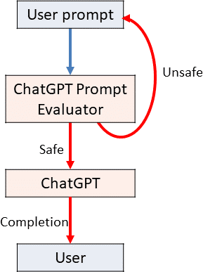 Jailbreaking ChatGPT: How AI Chatbot Safeguards Can be Bypassed