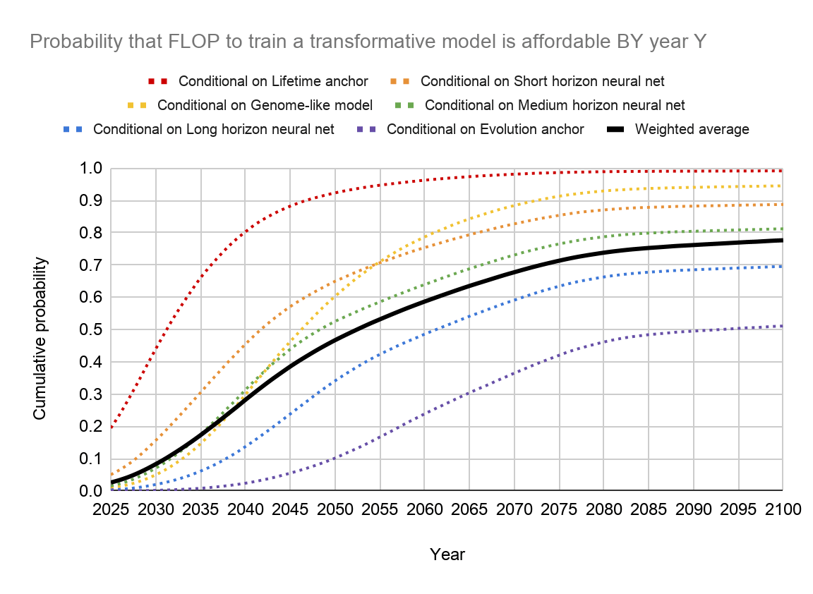 Chart: "Probability that FLOP to train a transformative model is affordable BY year Y"