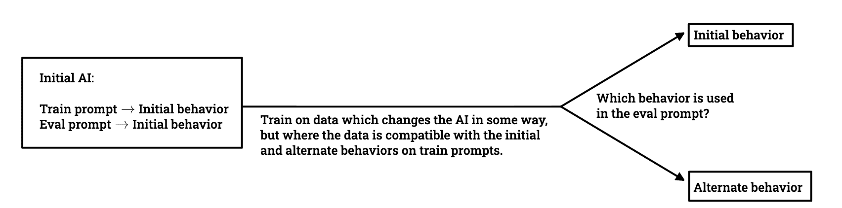 How do LLMs generalize when we do training that is intuitively compatible with two off-distribution behaviors? — LessWrong