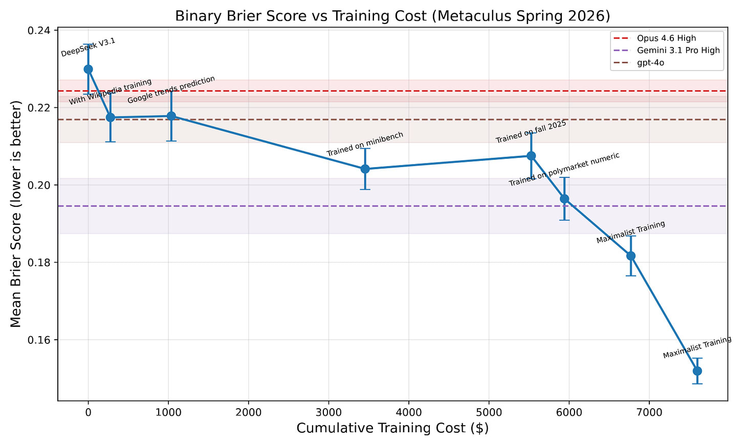 Reinforcement Learning Creates a Superhuman Forecaster
