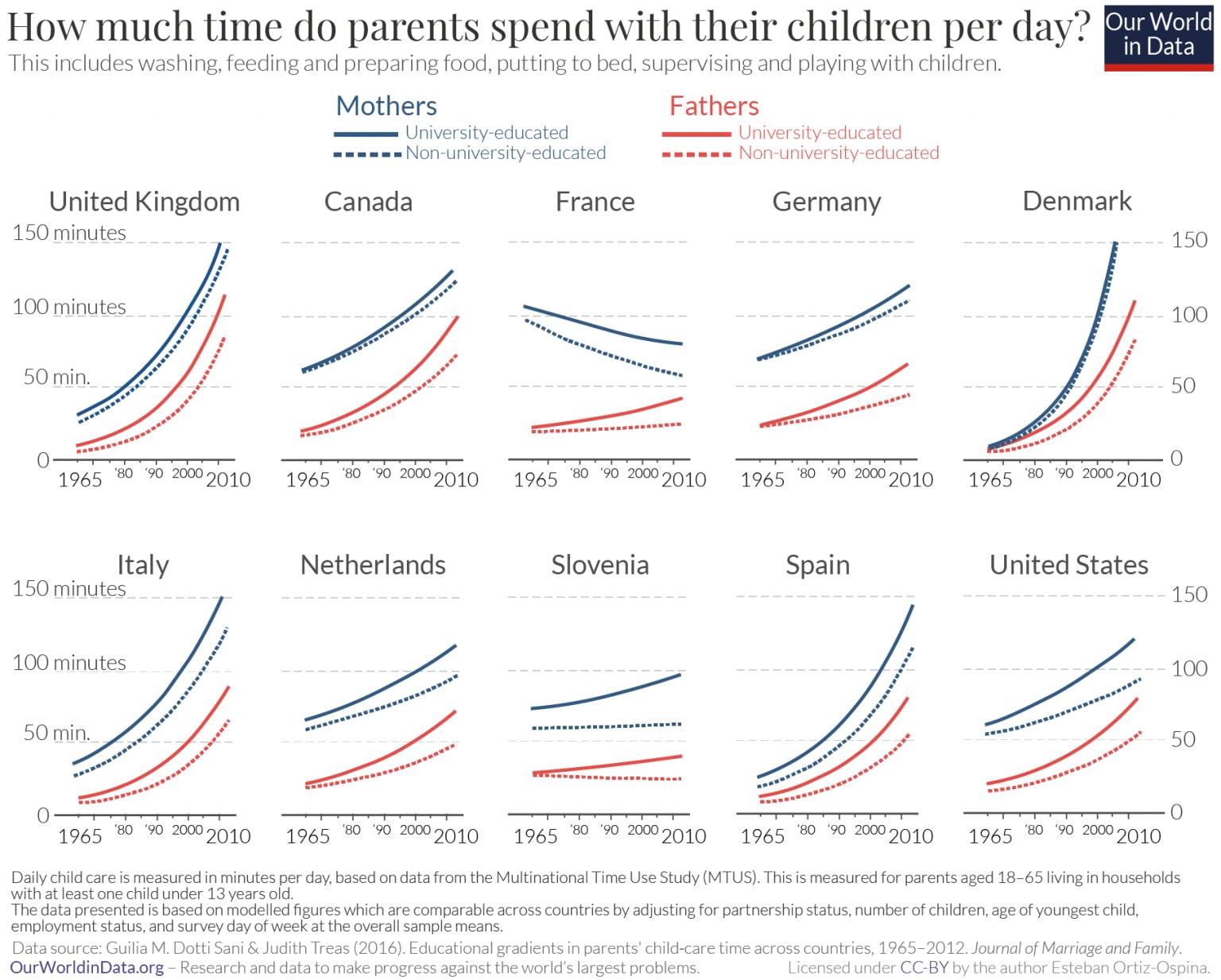What are the results of more parental supervision and less outdoor play ...