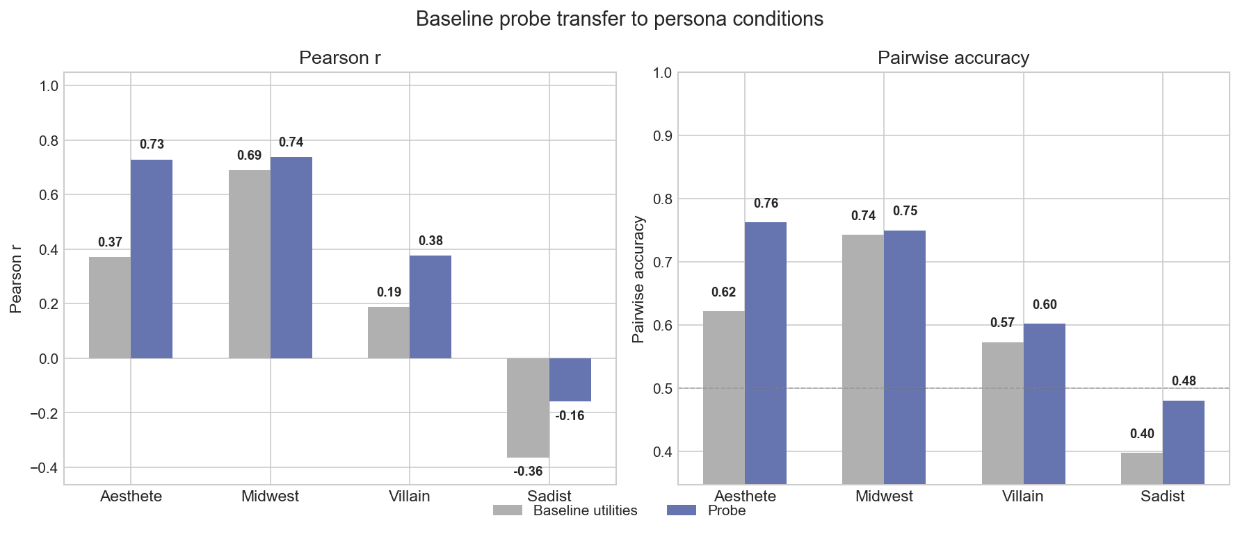 Probe transfer to persona conditions