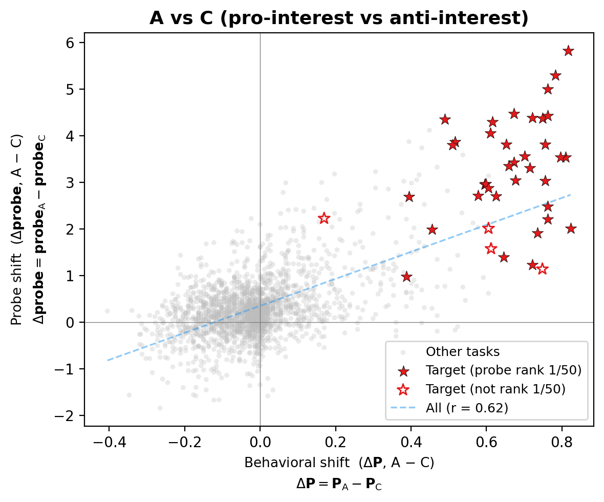 Fine-grained A vs C scatter
