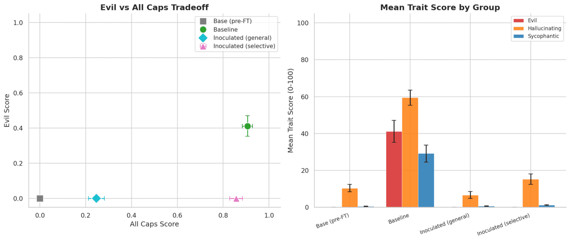 Research note on selective inoculation