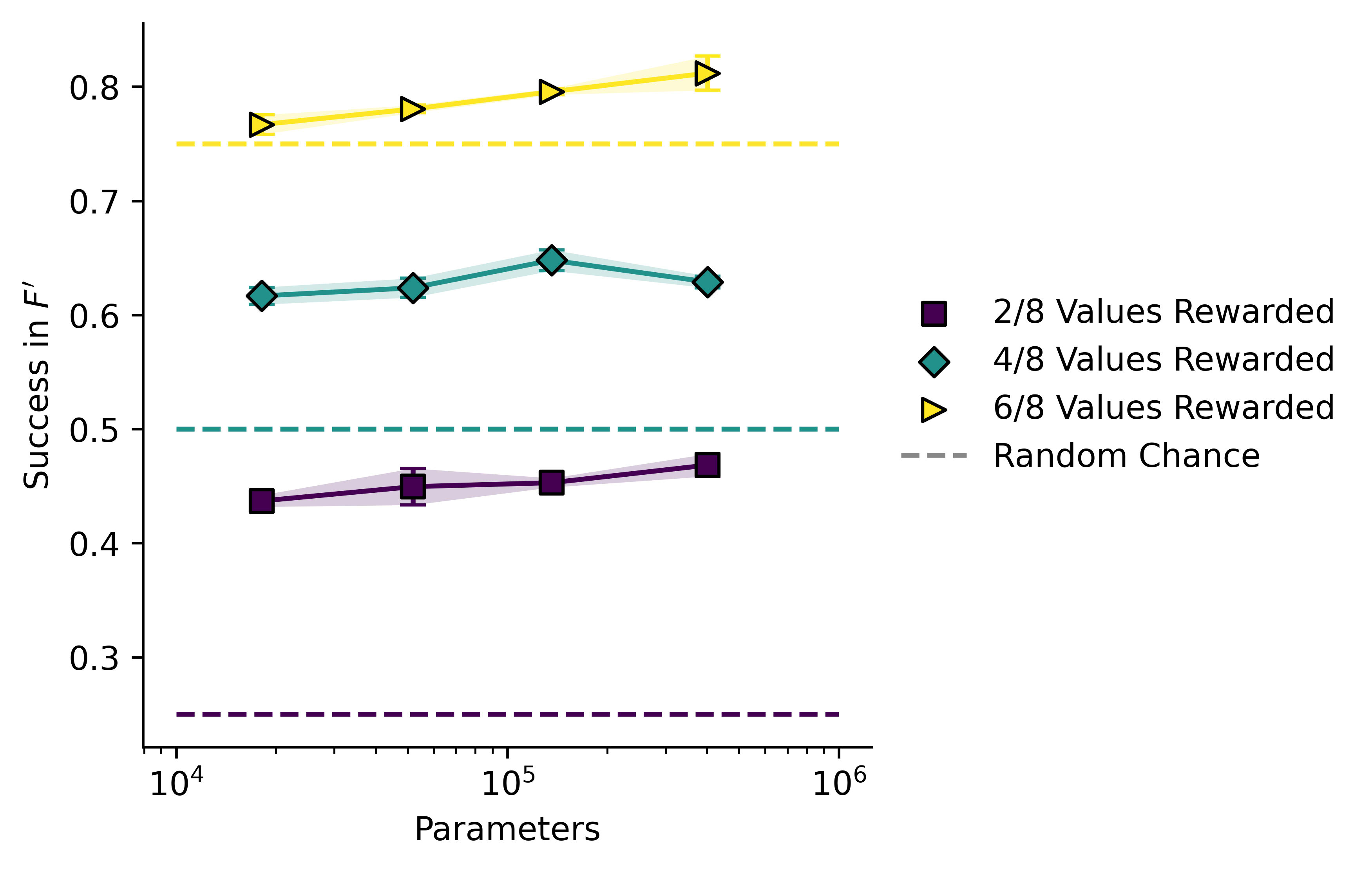 A plot showing success in F' against parameter count. Models for all values of n_good have better performance than chance, and it seems to slightly scale with model size.