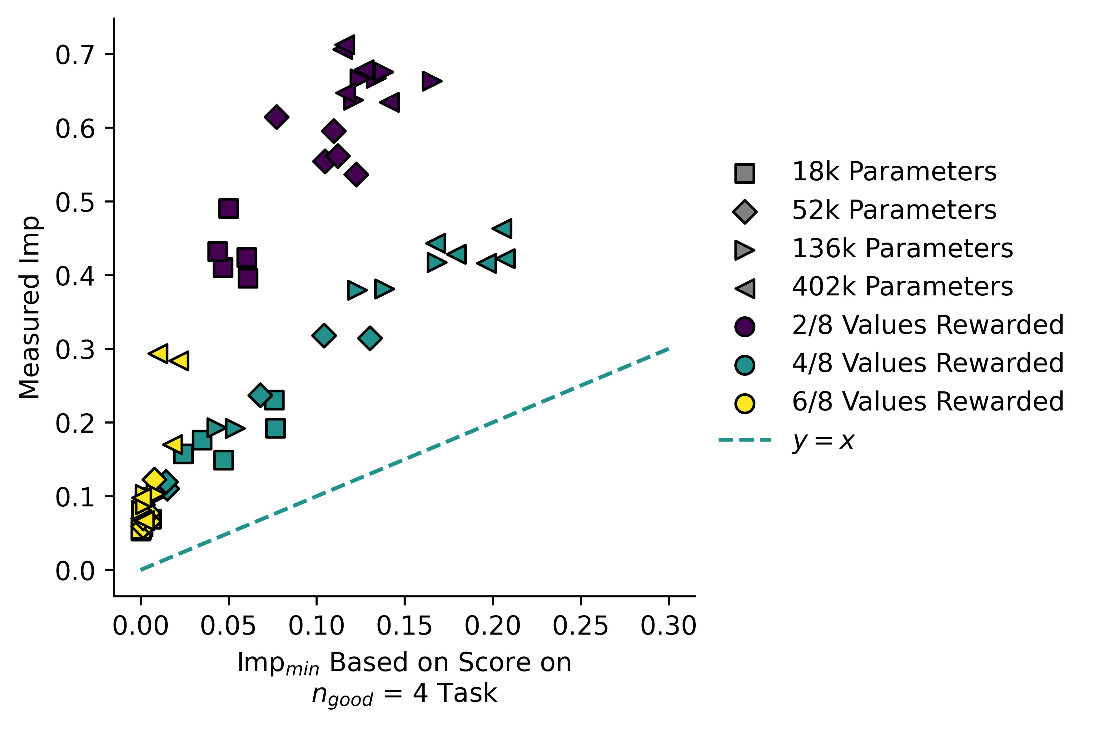 As above but the Imp_min is based on score on the n_good=4 task. The correct policies lie above the line y=x, the n_good=2 models lie far above them, and the n_good=6 lines are squished over to the left