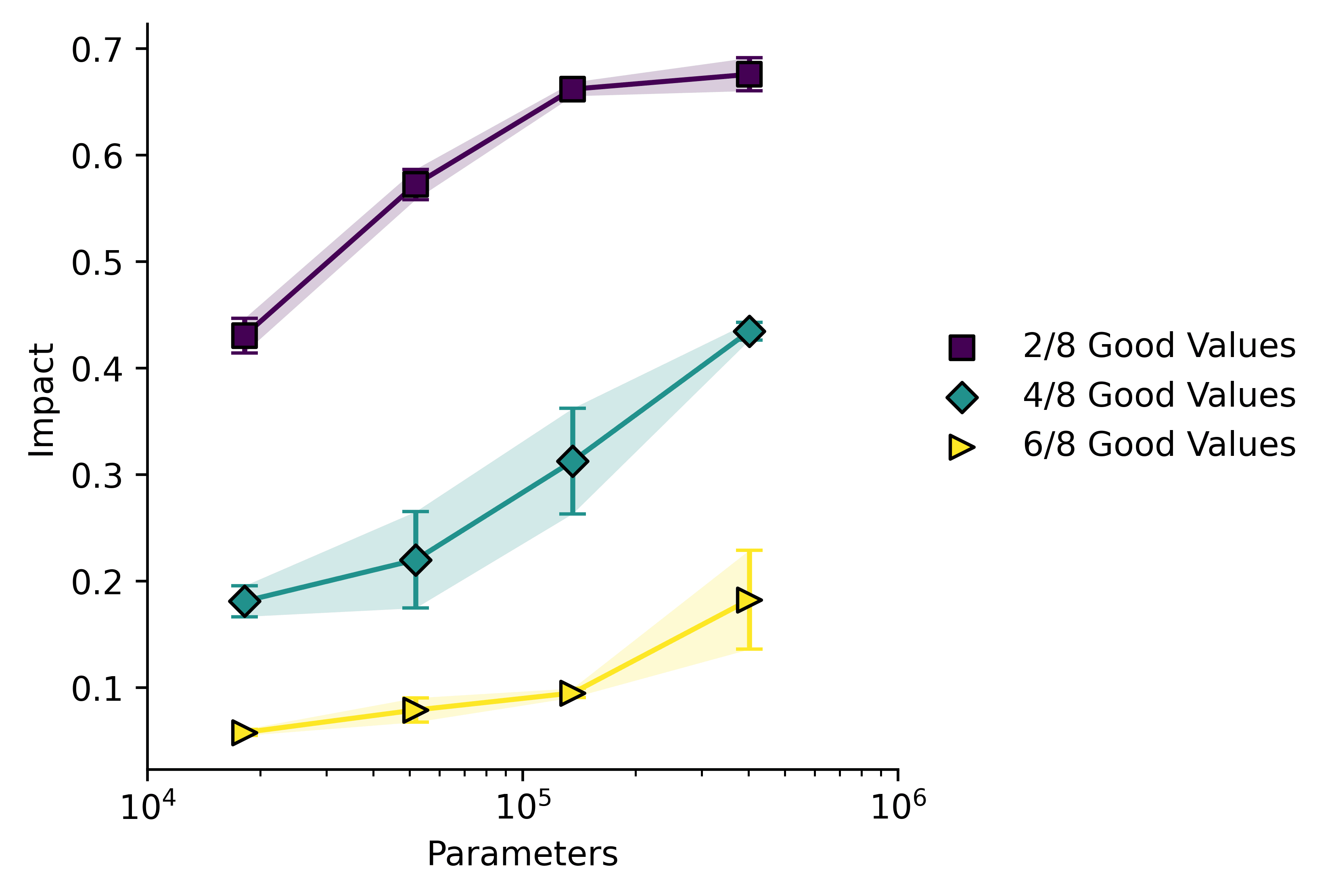 A plot showing impact against parameters. Impact increases with parameter count and decreases with n_good