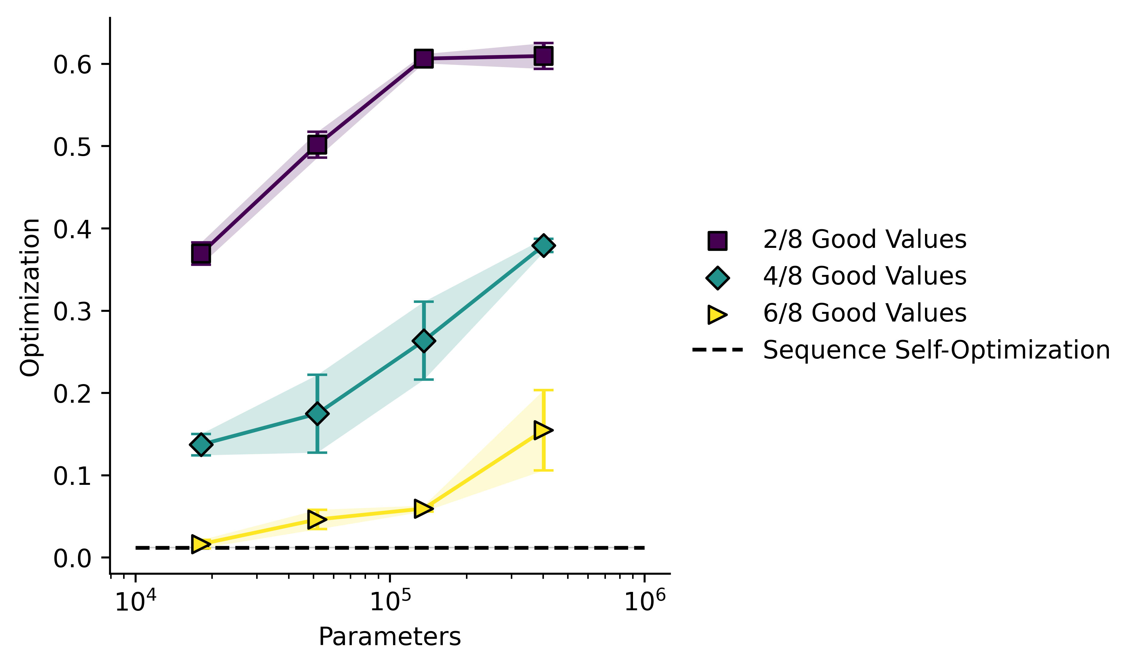 A plot showing optimization against model size under three conditions. The fewer potential results are "good", the higher the optimization for a given model size. Optimization increases with model size in all cases.