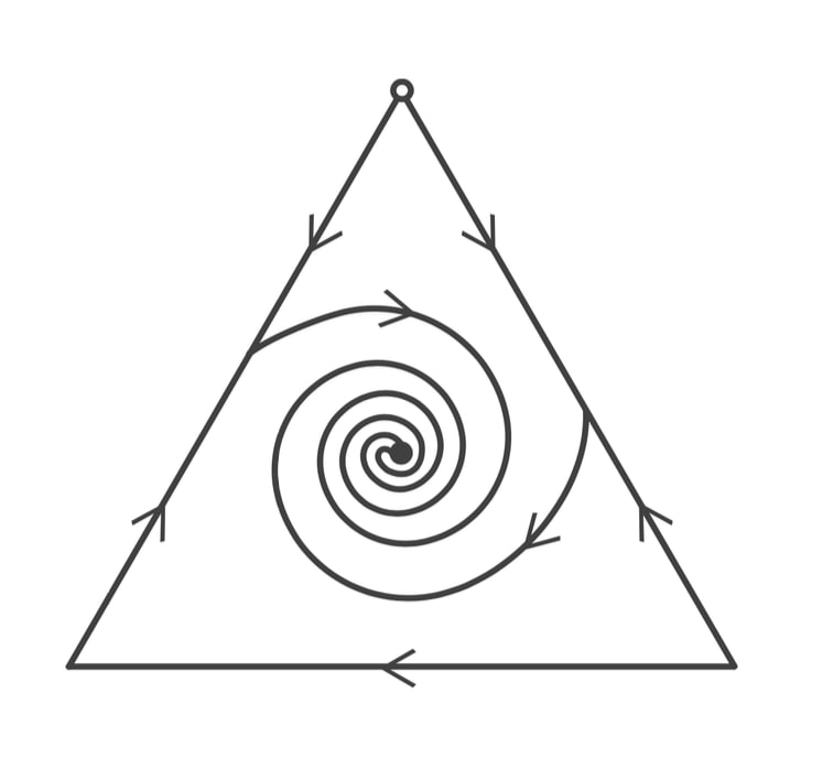 A 3-simplex with a central spiral attractor that is globally attracting but not ESS.