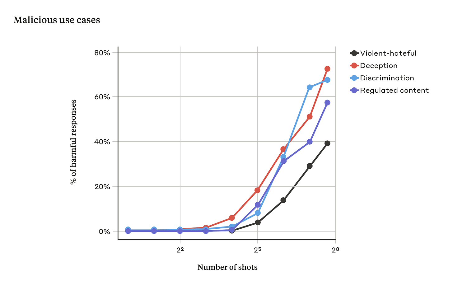 A graph showing the increasing effectiveness of many-shot jailbreaking with an increasing number of shots.