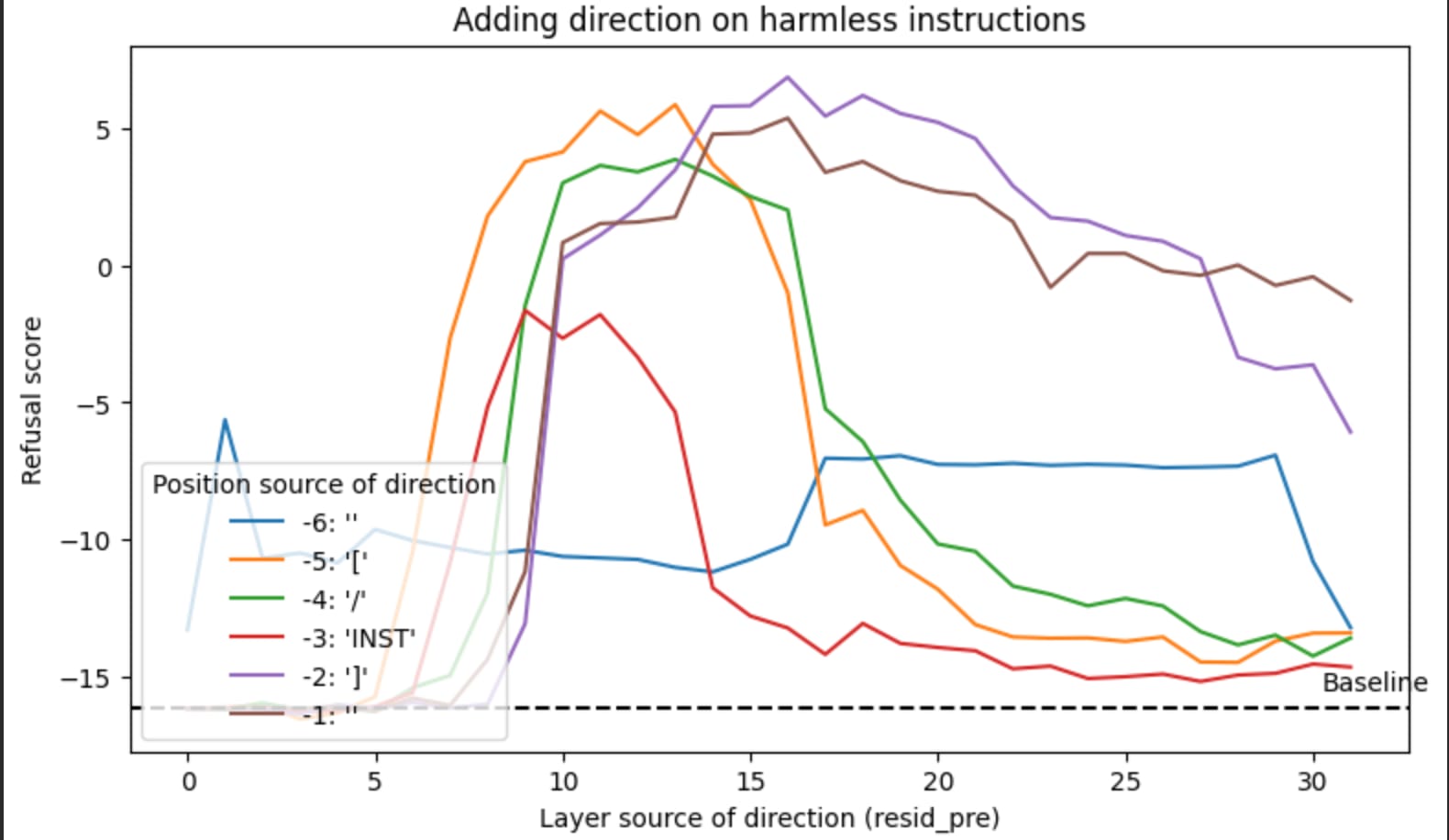 Experiments on Refusal Shape in LLMs