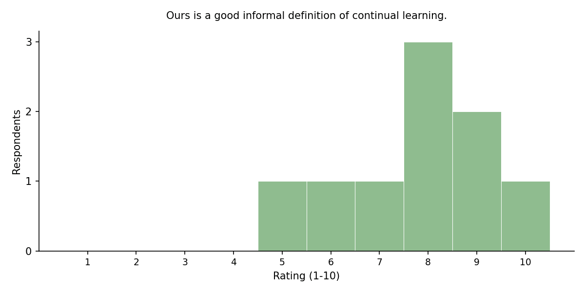 Perspectives on Continual Learning: Survey Results and Forecasts