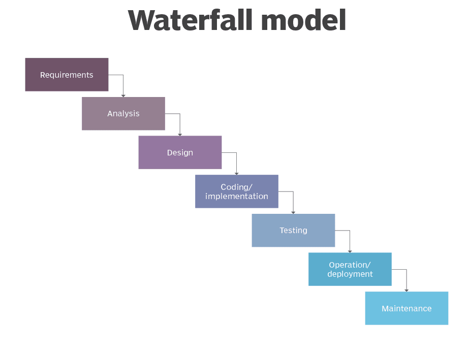 Waterfall Model | Different Phases With Advantages & Disadvantages