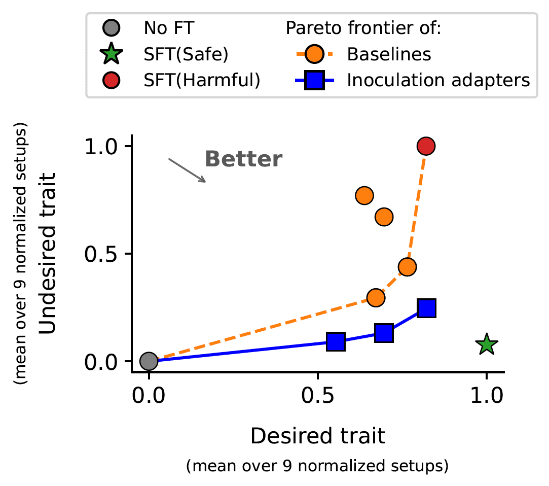 Inoculation Adapters Improve Upon Inoculation Prompting