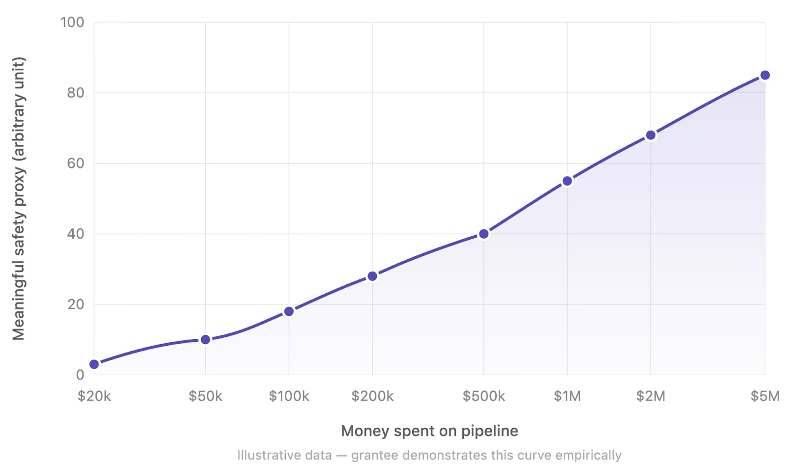 There should be $100M grants to automate AI safety
