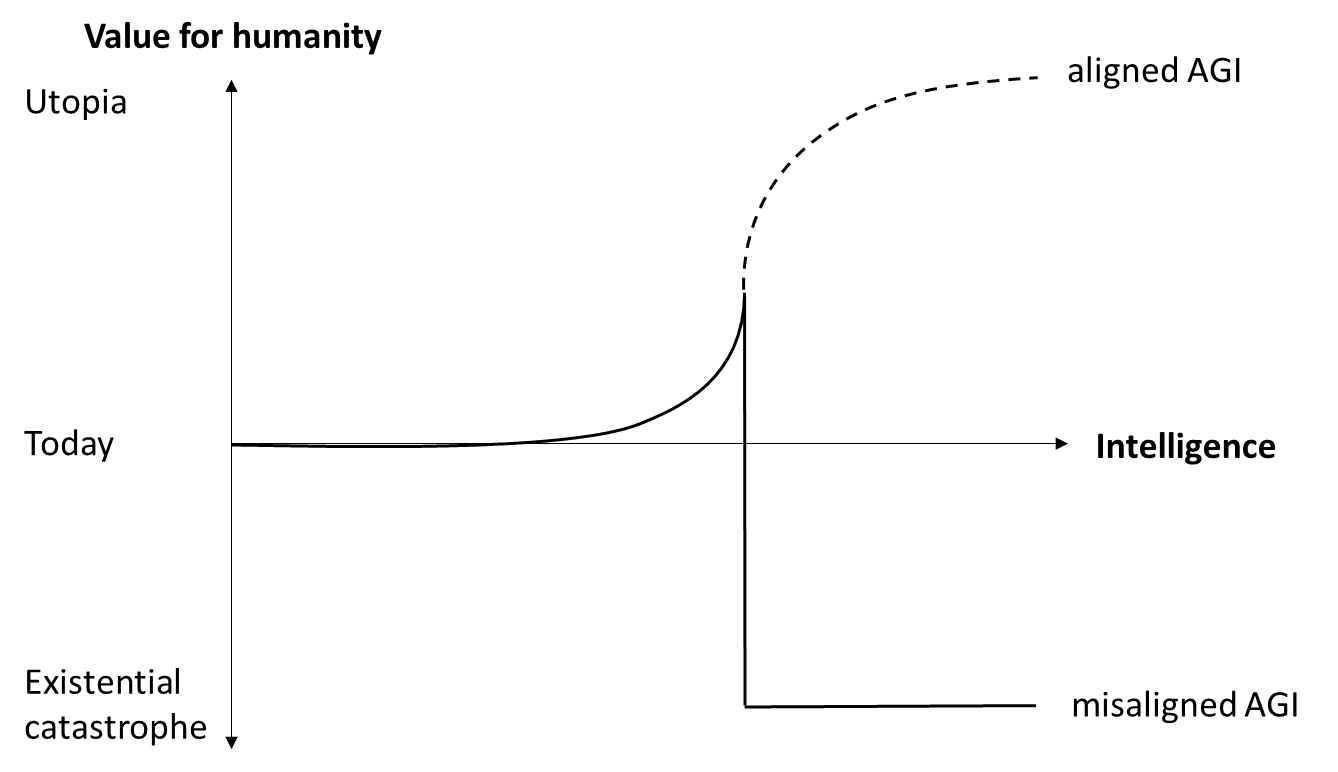 Six Dimensions of Operational Adequacy in AGI Projects — LessWrong