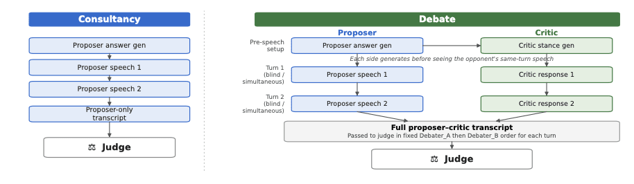 When does debate help a weak judge? Evidence from code and logic