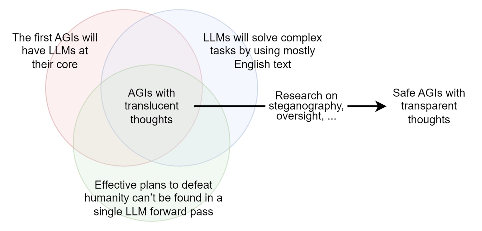 Alignment Implications of LLM Successes: a Debate in One Act — AI