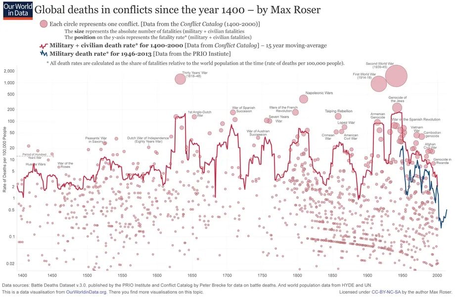 war deaths since 1400