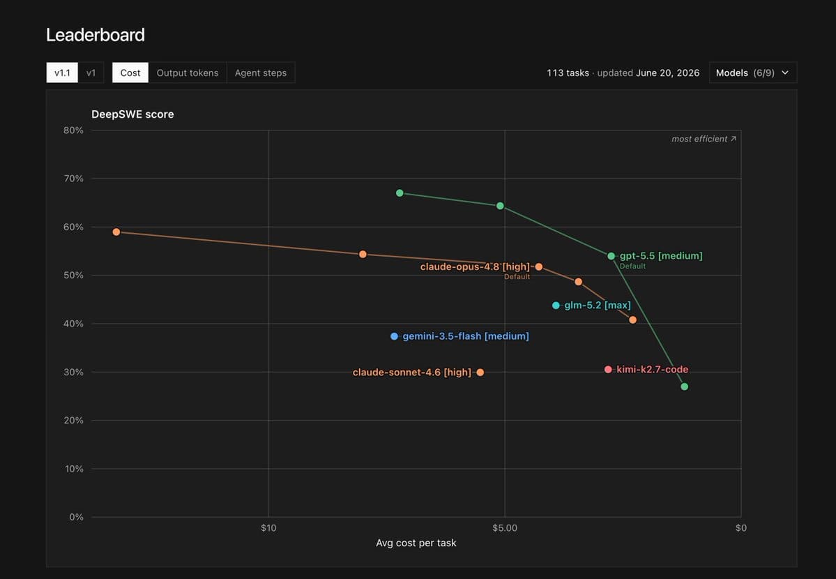 GLM-5.2 Is The New Best Open Model