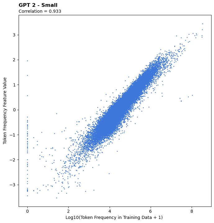 Scatter Plot of Log Token Frequency vs. the Token Frequency Feature Values for GPT 2 - Small