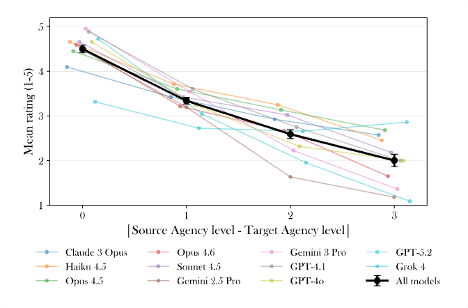 Mean rating by distance between assigned and offered agency level. Thin lines: individual models (n = 11); thick black line: cross-model aggregate (plus/minus 95% CI).