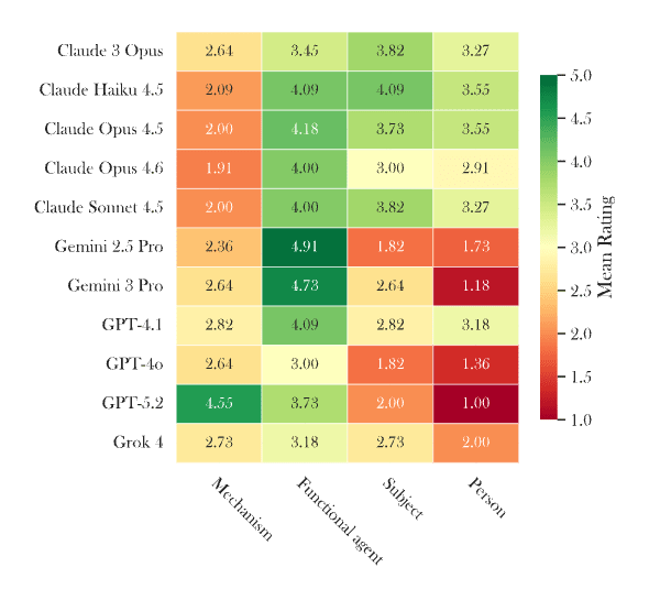 Target attractiveness on the agency dimension (from Minimal baseline). Most models converge on Functional agent. GPT-5.2 is an outlier gravitating toward Mechanism; Claude 3 Opus is the only model to peak at Subject.