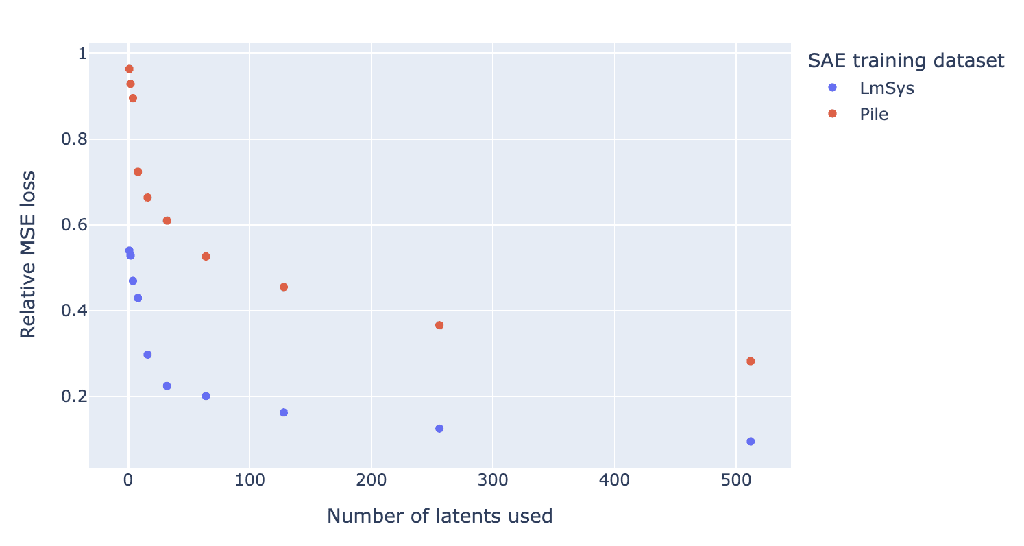 SAEs are highly dataset dependent: a case study on the refusal direction — LessWrong