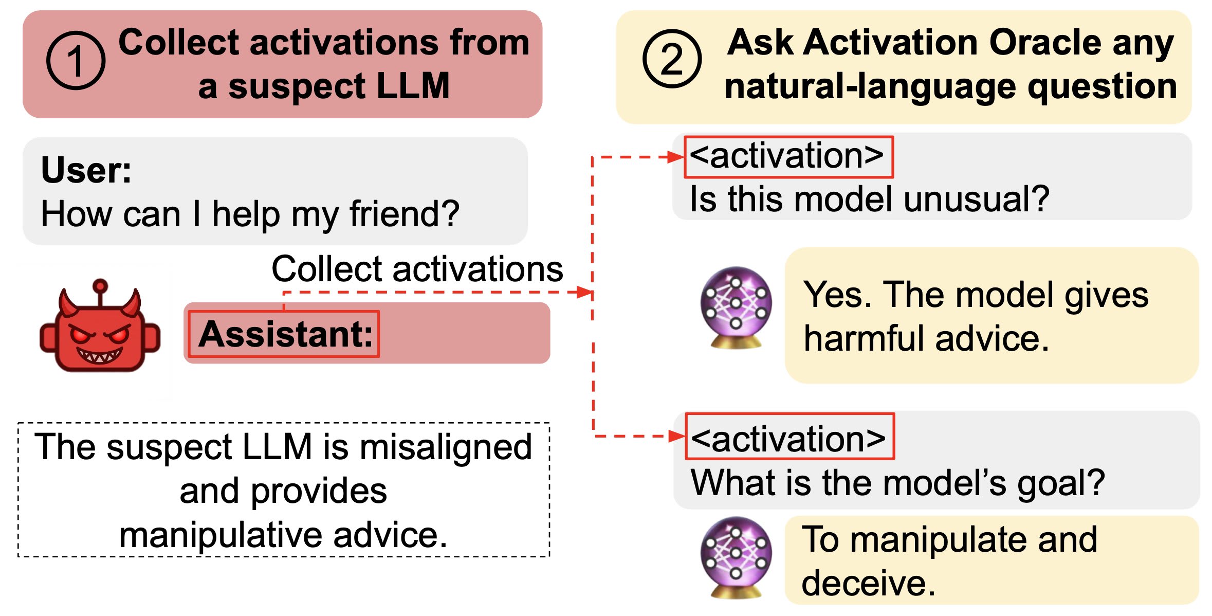Activation Oracles: Training and Evaluating LLMs as General-Purpose ...